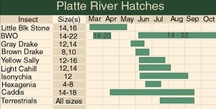 Platte River Hatch Chart